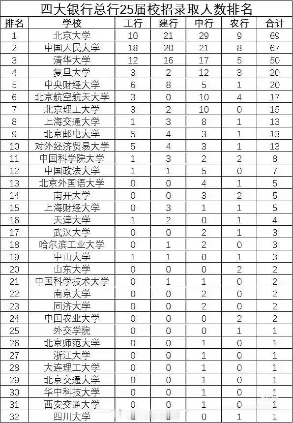 四大行总行25年校招录取人数排名​​​