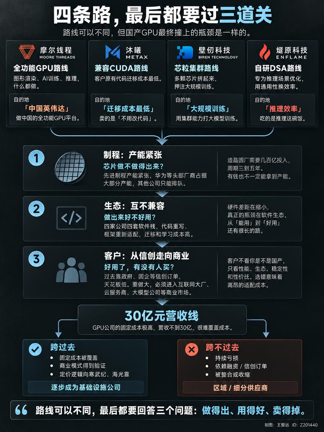 都叫国产GPU，其实四条路通向四个完全不同的地方。摩尔线程走全功能GPU路线