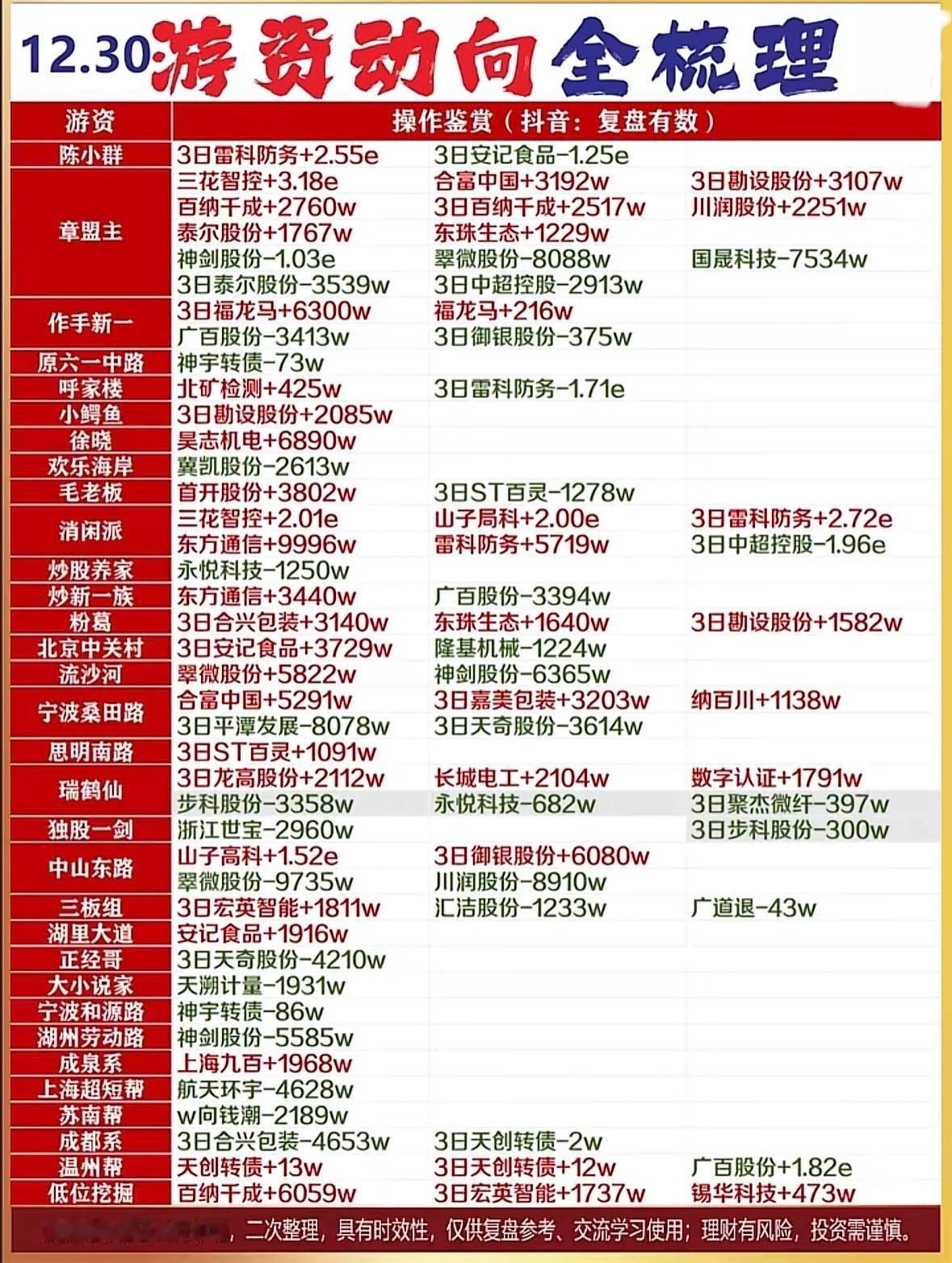 12.30游资动向全梳理，带你玩转股市！游资动向速览：陈小群加仓雷科防务，
