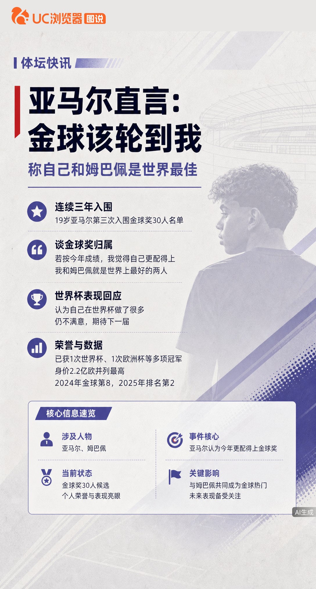 19岁亚马尔放话：我和姆巴佩是世界最佳，今年金球该轮到我。作为首位20岁前三获提名的球员，他直言看比