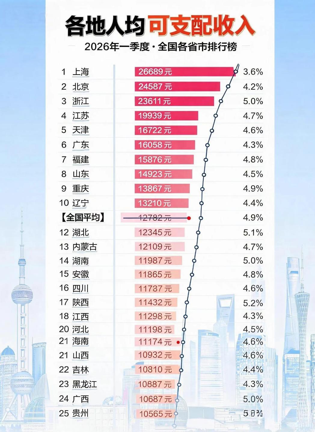 2026年一季度，有10个省份人均可支配收入超过全国平均水平，其中上海、北京、浙