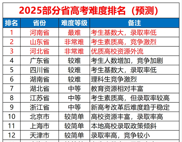 Deep Seek预测2025各省高考难度: 哪个省最难? 哪个省最简单?