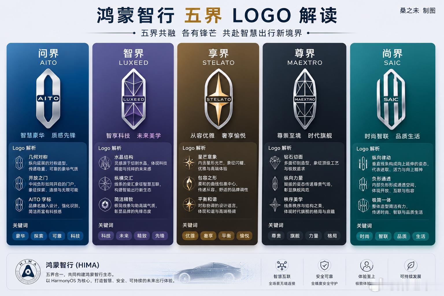 鸿蒙智行五界LOGO（不是很精准，大概看看是够用）问界占70%左右的销量，尚界