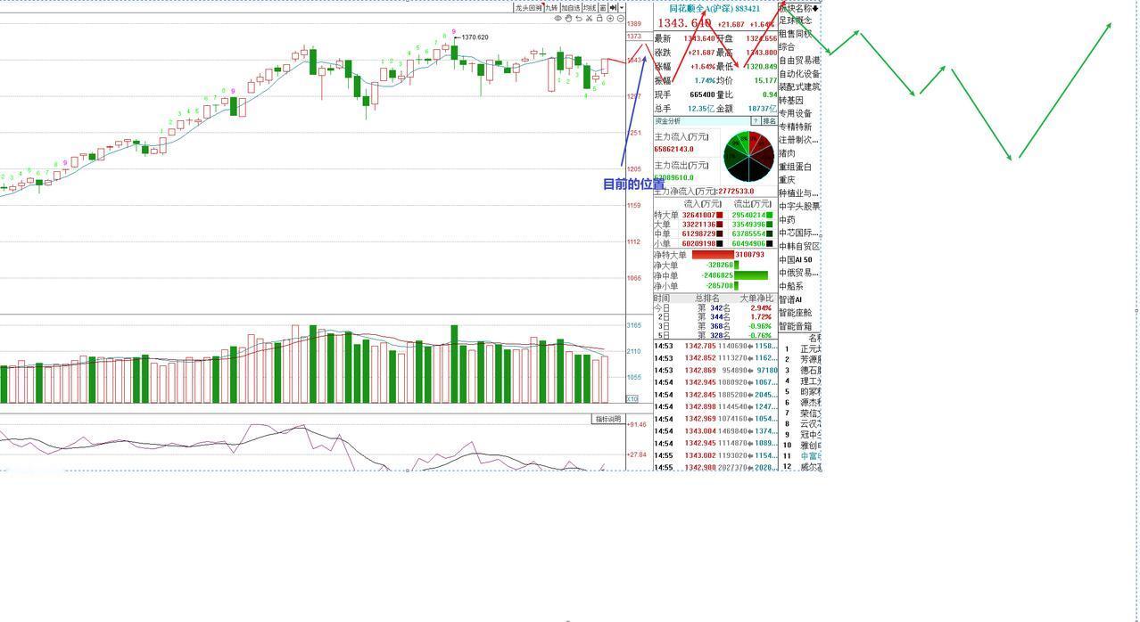 科技股双头的杀伤力很大，不是愿不愿意调整的问题！目前三季报基本披露完毕，大部分