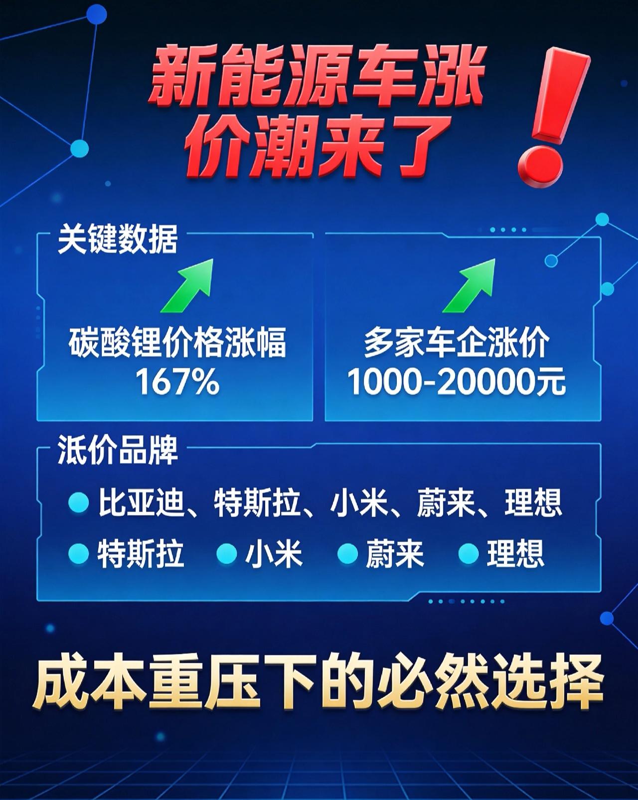 近期，特斯拉、比亚迪、小米、蔚来、小鹏等主流车企纷纷调价，或是直接上调官方售价，