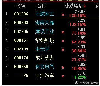 中国兵器装备集团属下的上市公司有长城军工等8家公司。​​​