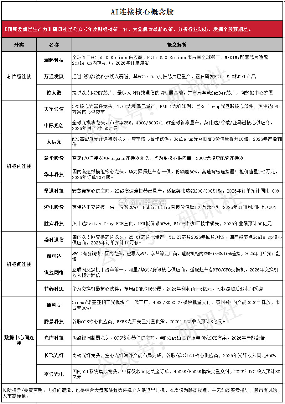 AI连接核心股