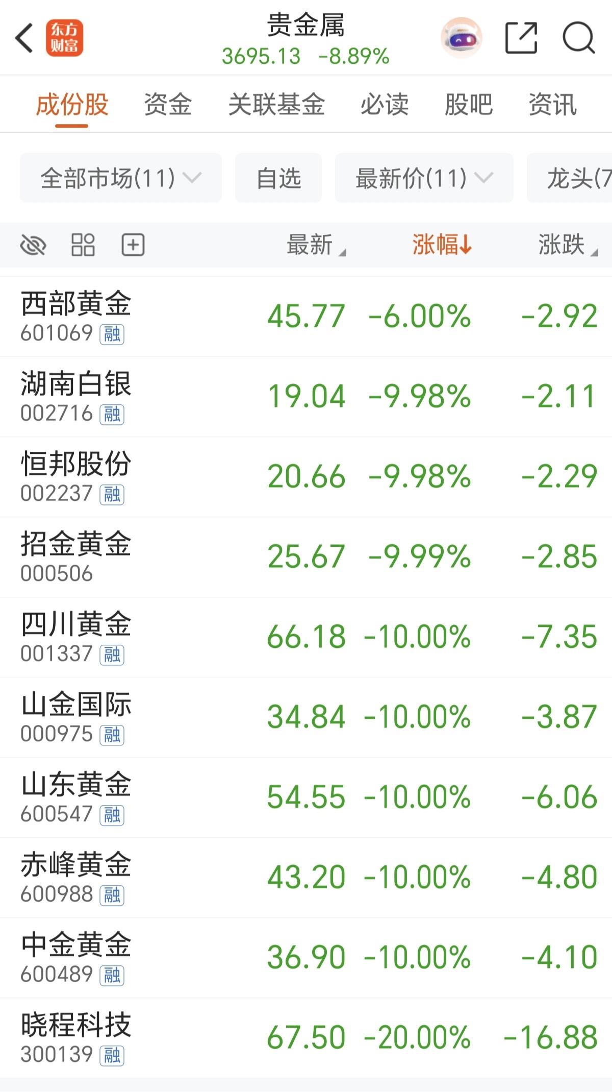 贵金属的杀伤力还是很大的，追高进去，应该全部被闷杀了。其实最惨的，还不是买了贵金