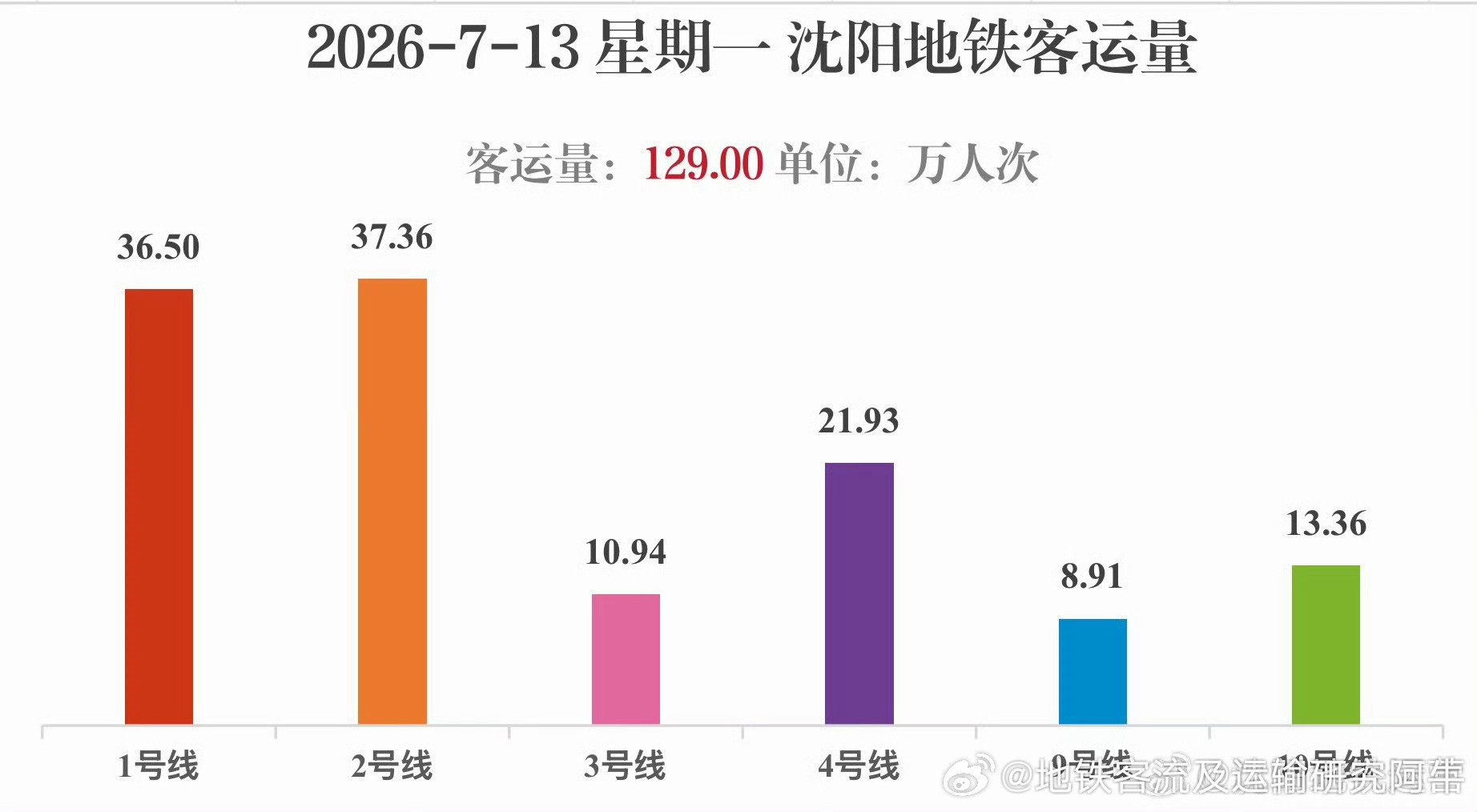 沈阳地铁沈阳地铁每日客运数据发布2026年7月13日（星期一，沈阳百年一遇暴雨