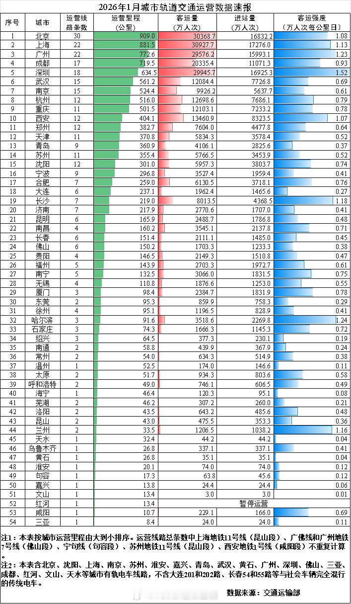 2026年一月份哪个城市的轨道交通最繁忙？交通运输部今天给出了数据：2026
