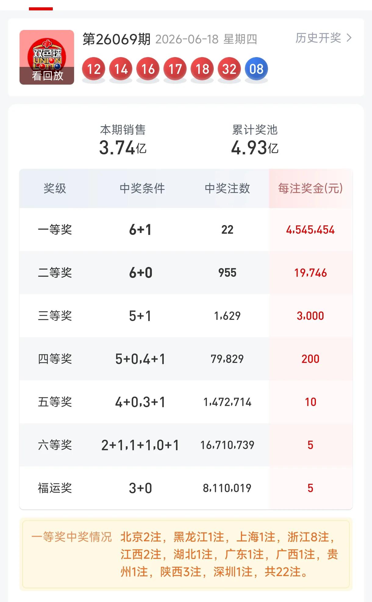双色球26069期的开奖太有意思了。本期再次开出22注一等奖，开奖后，一等奖的