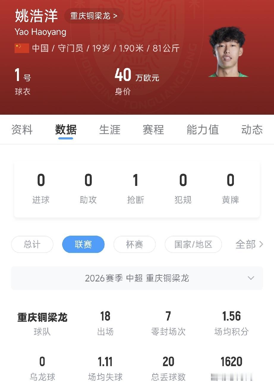 看看武汉三镇，700万的姚浩洋价值还在上升。本赛季中超联赛开始前，门将姚浩洋以