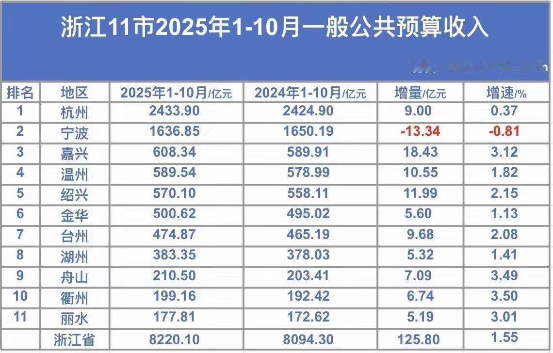 浙江各市1-10月地方财政收入出炉：宁波负增长、温州绍兴差距不大、衢州丽水不足二