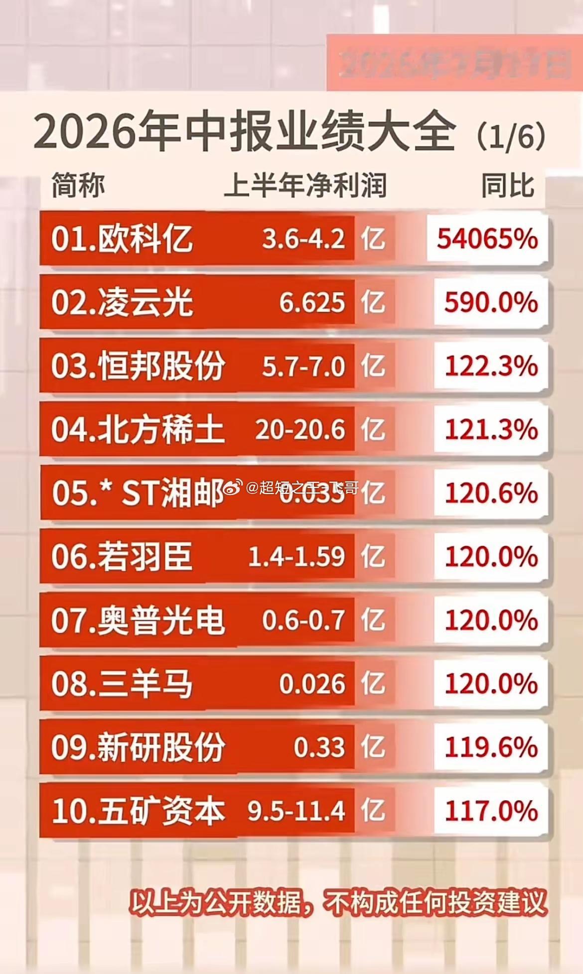 炸裂！60家公司中报业绩出炉，最高暴增540倍，分两类看懂机会风险！7月17日晚