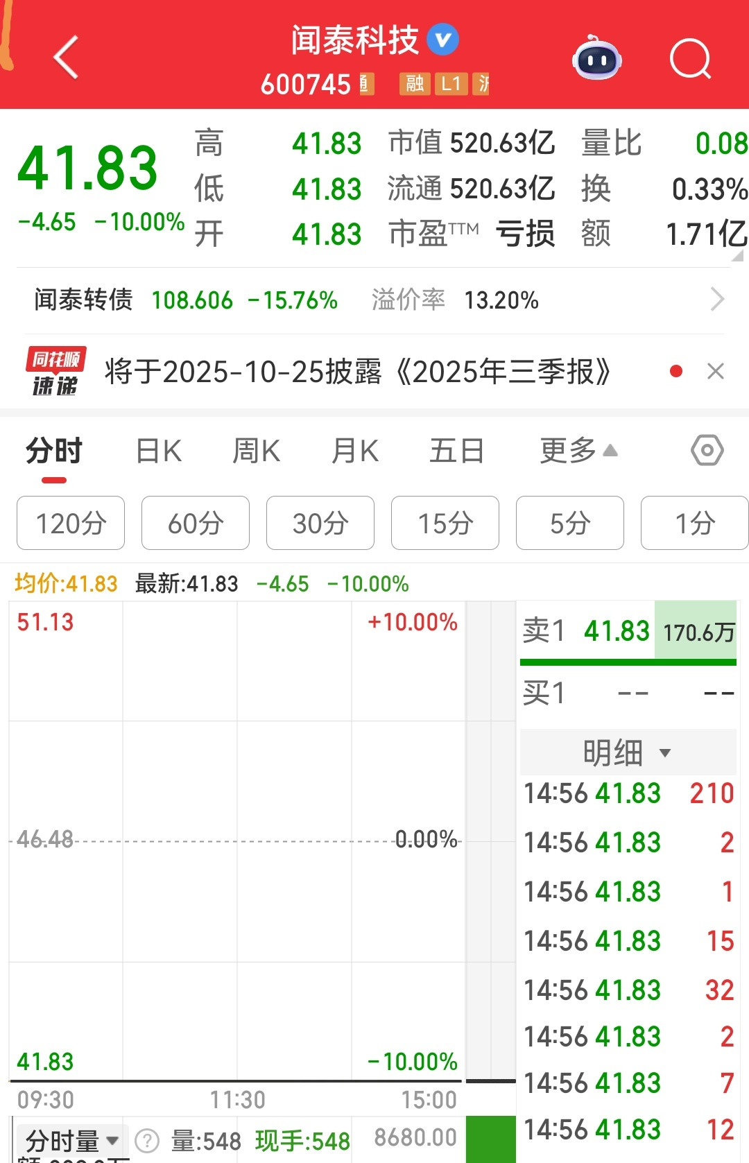 果然一字跌停，成交量极小，里面的人都没出来。​​​