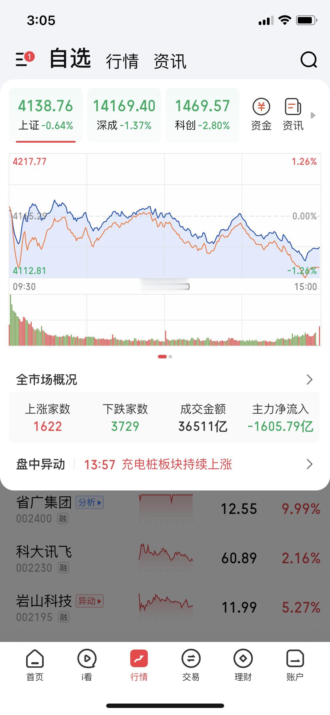 1月13日简单总结，今天大盘在商业航天的回踩下下跌0.64，大盘指数4138，3