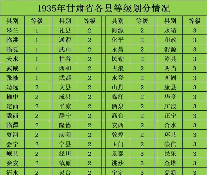 1935年甘肃省各县等级划分情况。当时的甘肃省一共有66个县，其中划分为一等县的