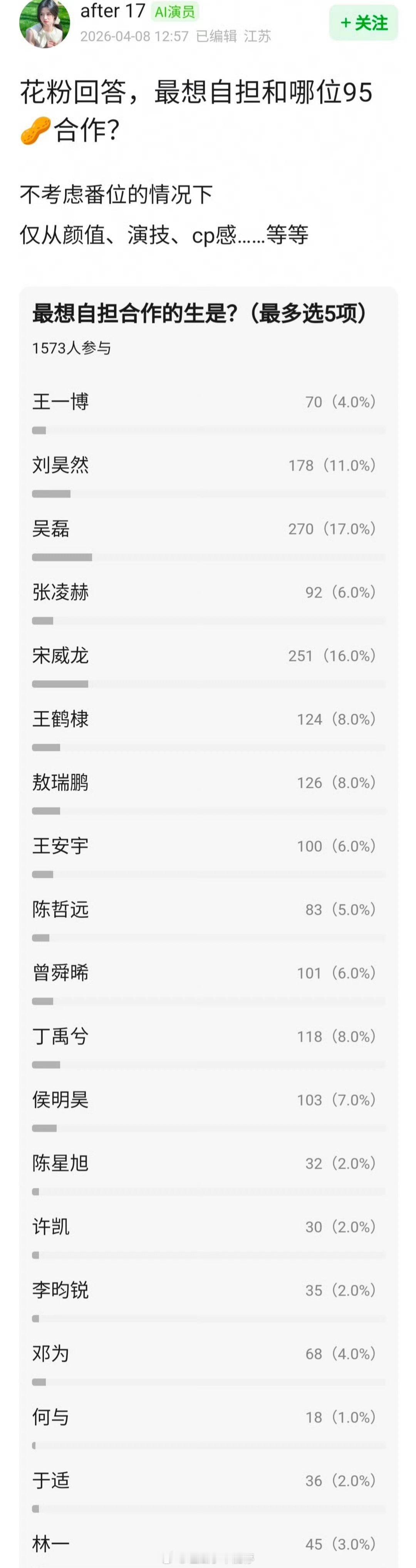豆瓣投票，🌸花粉最想自担合作的95🥜？TOP3：吴磊，宋威龙，刘昊然
