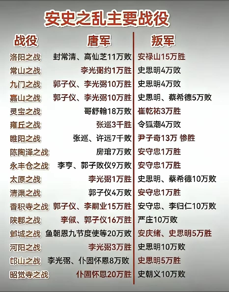 安史之乱（755-763）关键战役如下：755年，叛军连克洛阳、长安。756-7