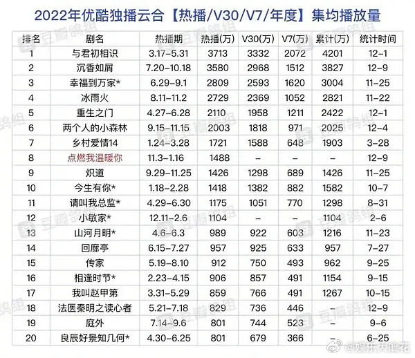 关于杨紫沉香如屑和迪丽热巴与君初相识谁是酷年冠，看播放量和战报有说法吗[哆啦A梦
