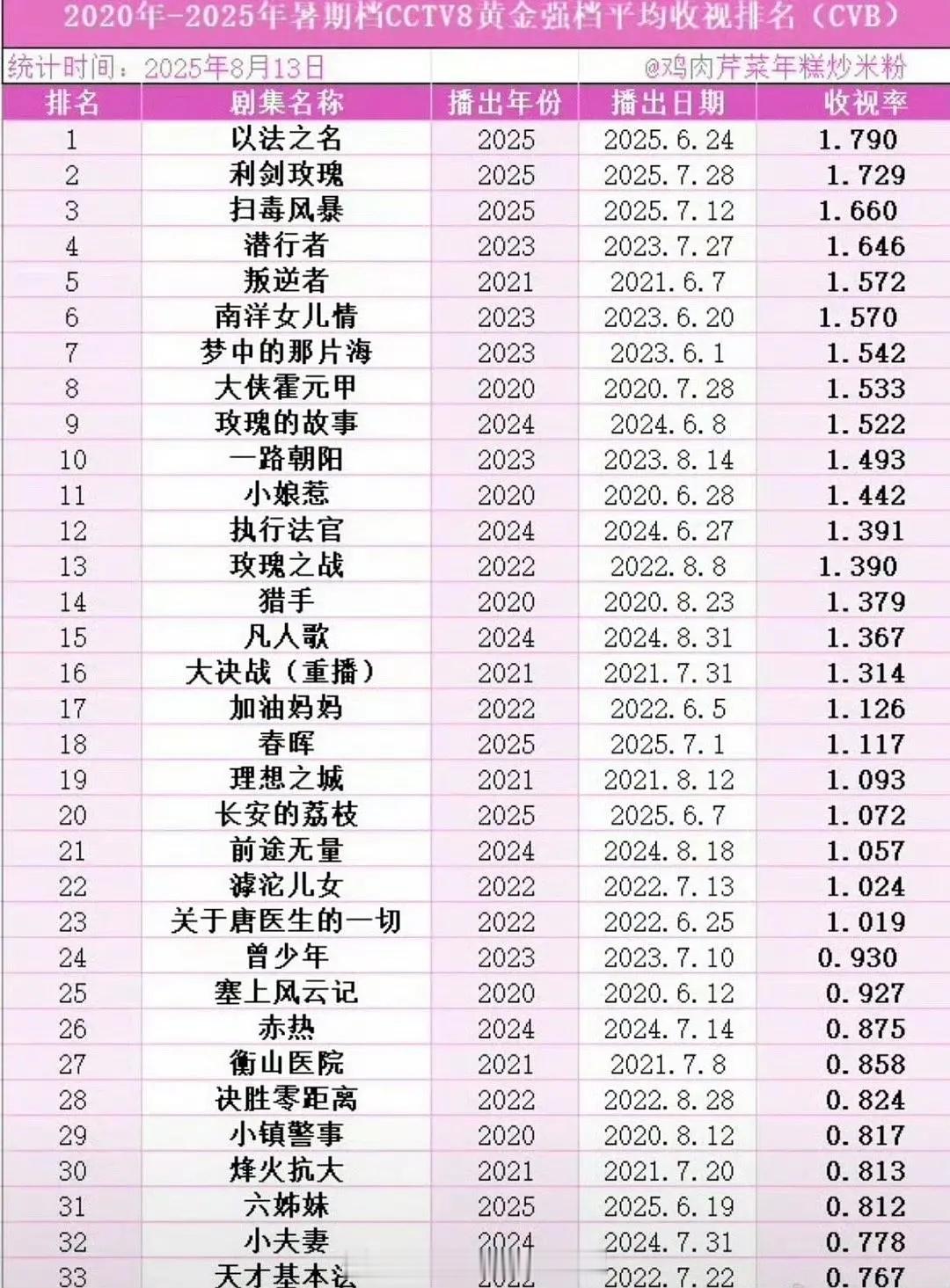 央八近六年暑假档收视排名，符合体感吗？迪丽热巴《利剑玫瑰》朱一龙《叛逆者》肖战《