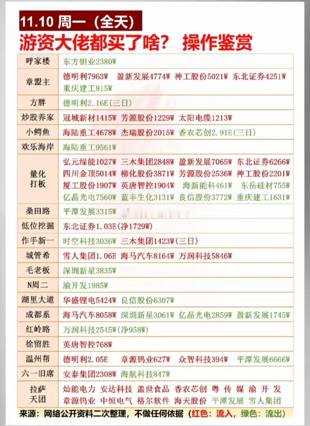 周一看看游资大佬都买了啥？跟着游资买，仓位一定不能重，快进快出，把握好卖出买