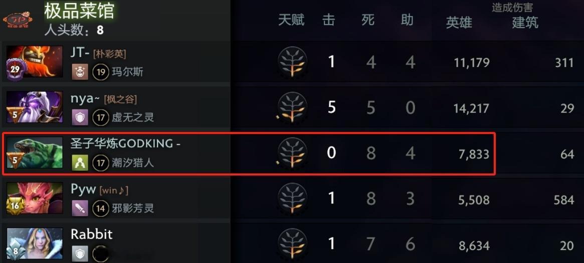 极品菜馆的谢幕之战全员都不在状态，顶着尸王硬拿大哥潮汐更是让炼子哥全场只拿到0-