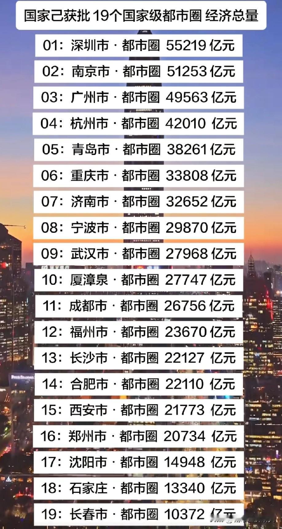 我们国家已批复的19个国家级都市圈经济总量排名情况，深圳都市圈经济总量以5521