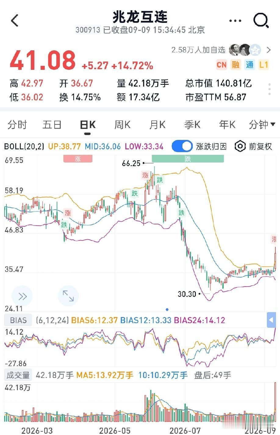 2026年09月09日底部放倍量上涨前10兆龙互连——倍量6.21，通信线缆