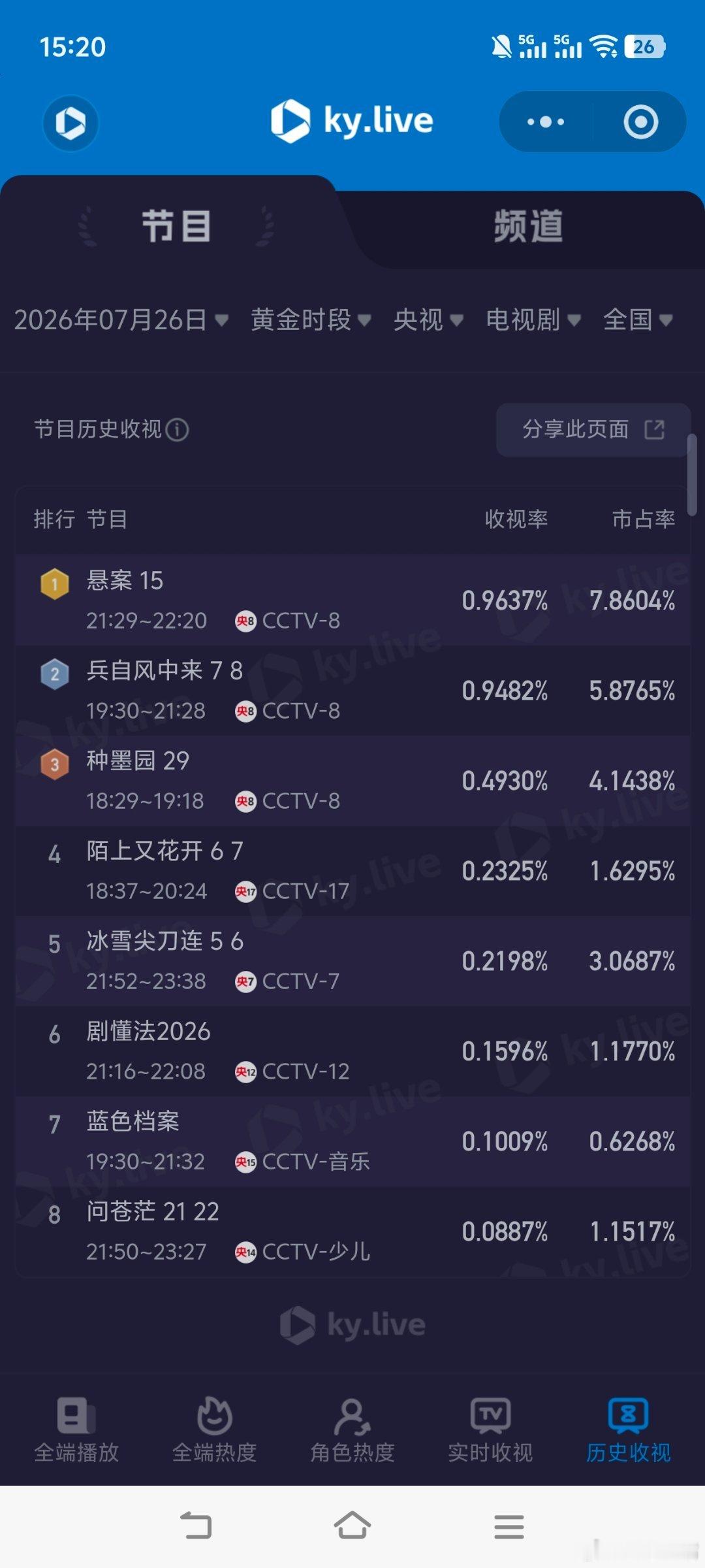 野狗骨头7月26日cvb收视日报，《野狗骨头》大结局0.380新高悬案