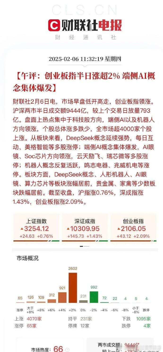 午评：科技主线放量大涨！沪深两市半日成交9444亿，科技主线很多创新高的品种：S