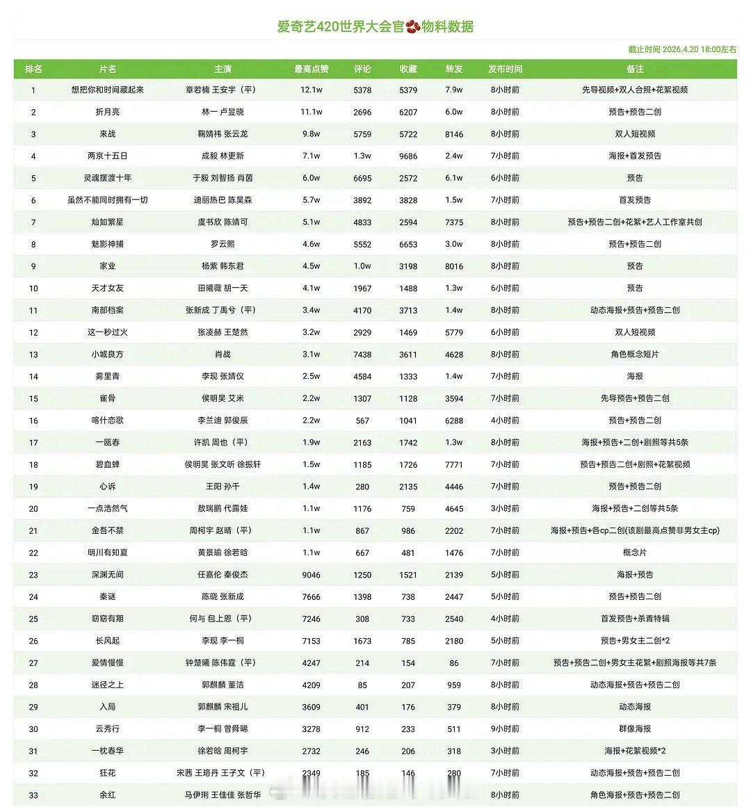 爱奇艺世界大会官抖物料拉表，排名前五：章若楠、王安宇《想把你和时间藏起来》林一