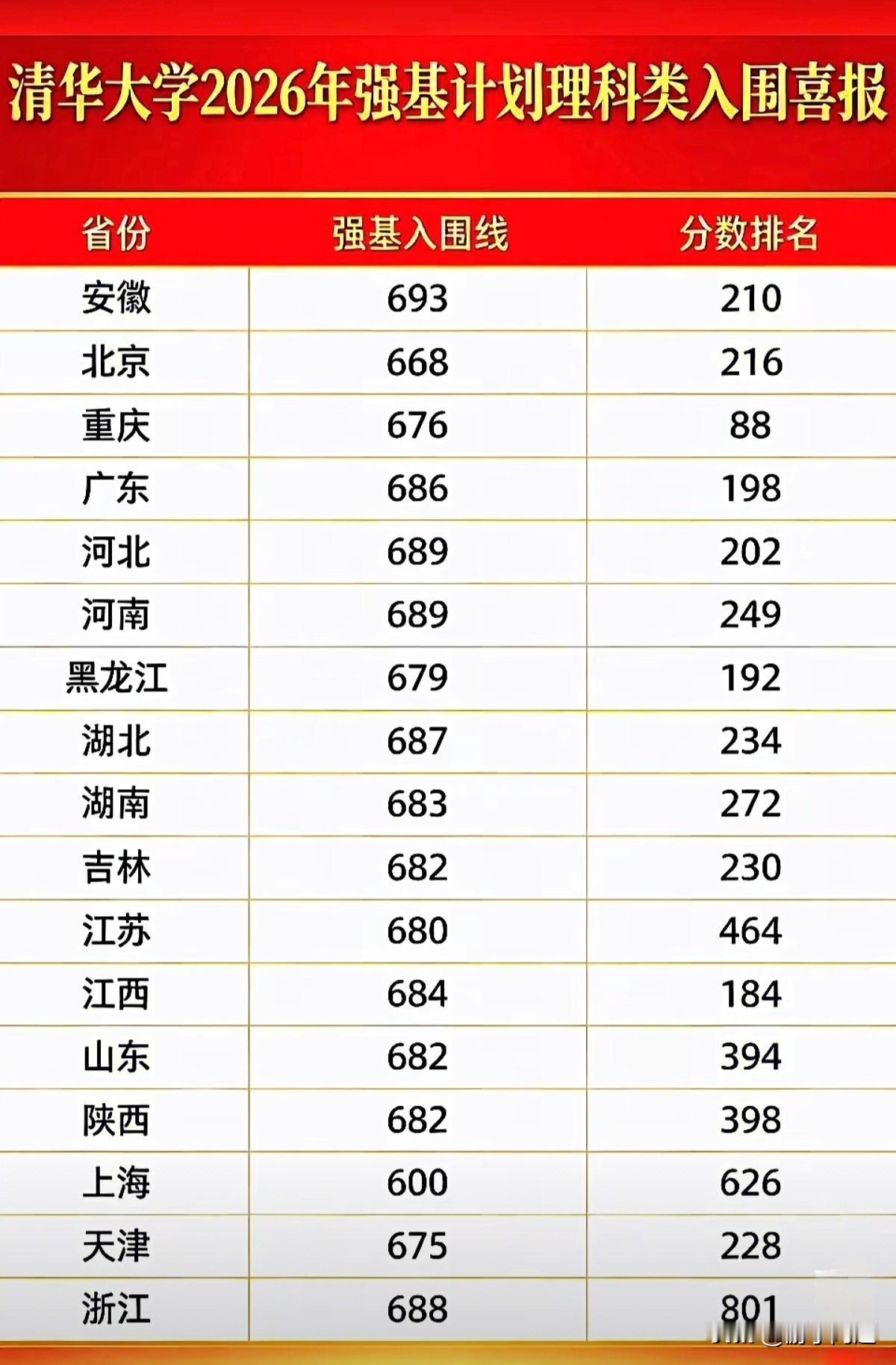 2026高考清华大学强基计划理科入围分数线及省排名汇总。今年报考人数大幅增加，