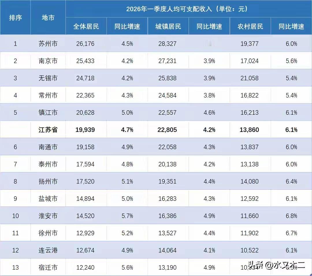 苏州市是江苏名副其实的经济第一城，不仅GDP总值、进出口总额稳稳占据了全省第一，