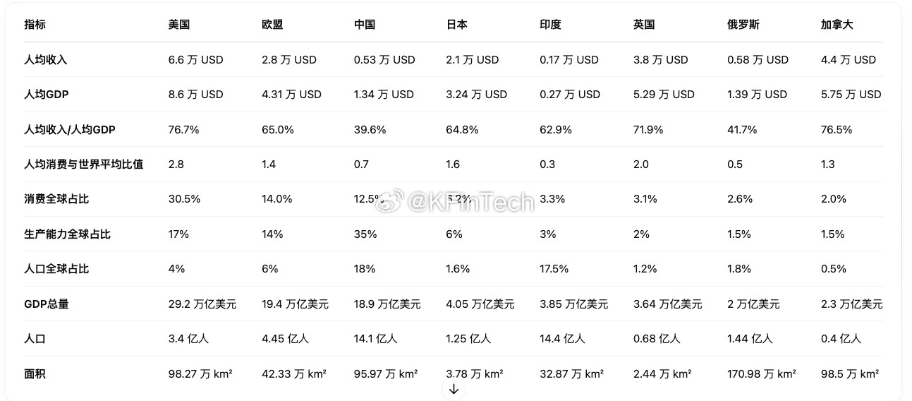 重要指标人均收入/GDP+消费能力提升50%【人均收入/GDP】我们40