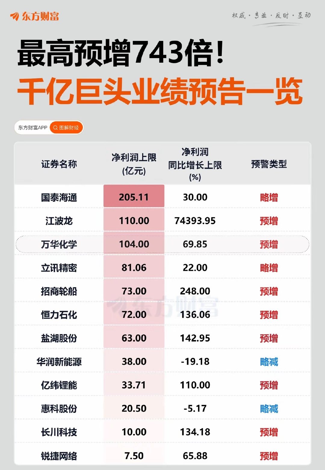 石化板块半年报业绩排名上升！恒力石化、卫星化学、东方盛虹、万华化学目前半年报都站