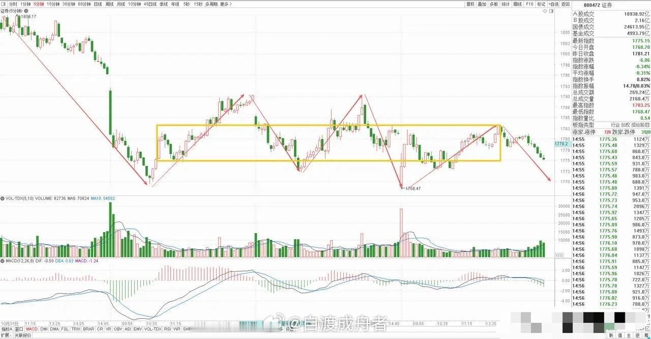 券商板块探底回升藏玄机：缩量假阳背后的指数调控逻辑与短线展望券商板块今日呈现探底