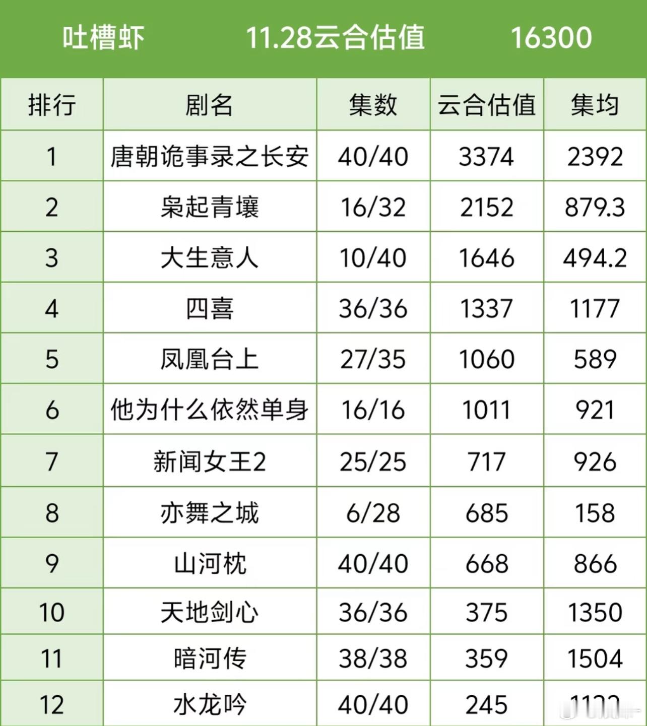 枭起最后热播期集均落点能有1600吗？