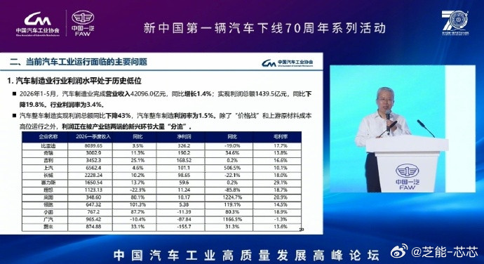 国内整车利润率降至1.5%中汽协的最新数据，现在国内卖一辆车，车企平均只能赚