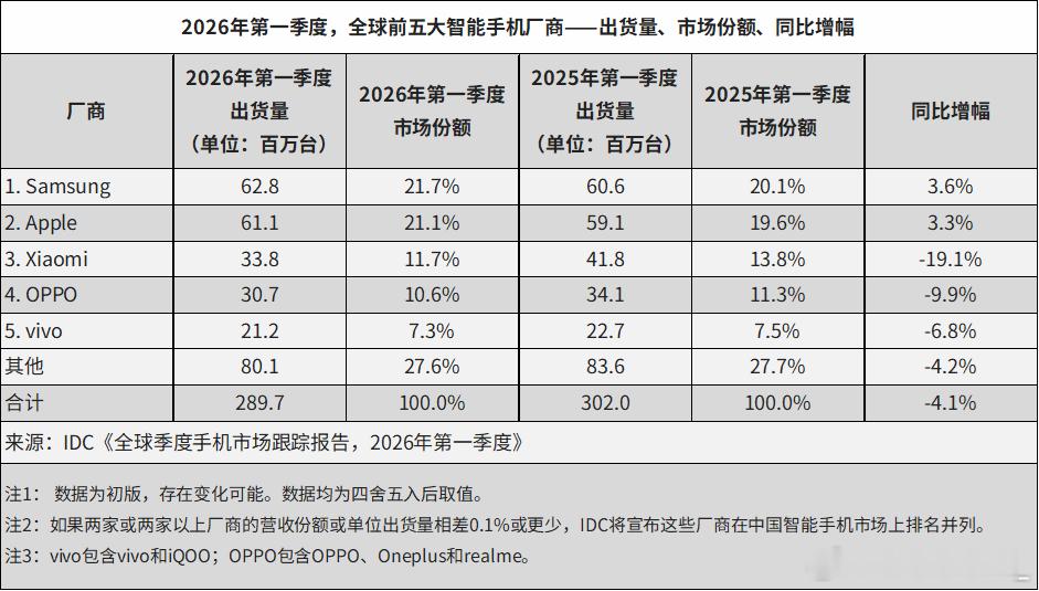 最新全球手机销量数据显示苹果年出货2.35亿台稳居第一，小米1.68亿排第三，v