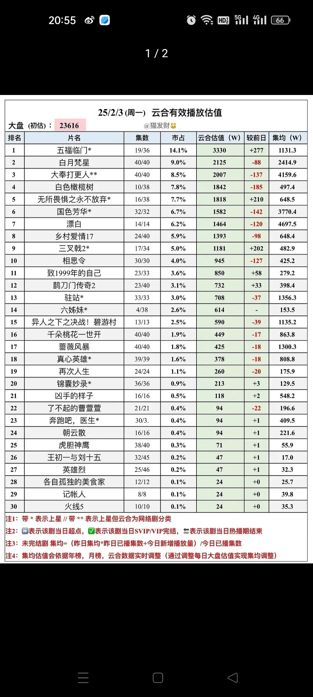 杨紫何惟芳1月最热角色《国色芳华》2.3云合集均3770.4，虽然锁V了，国色