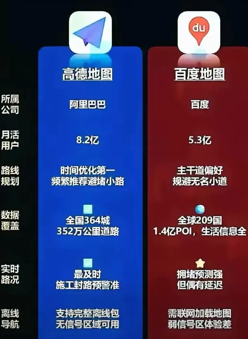 高德地图现在月活远远超过了百度地图。有几个方面的原因：1、百度路线规划没有高德