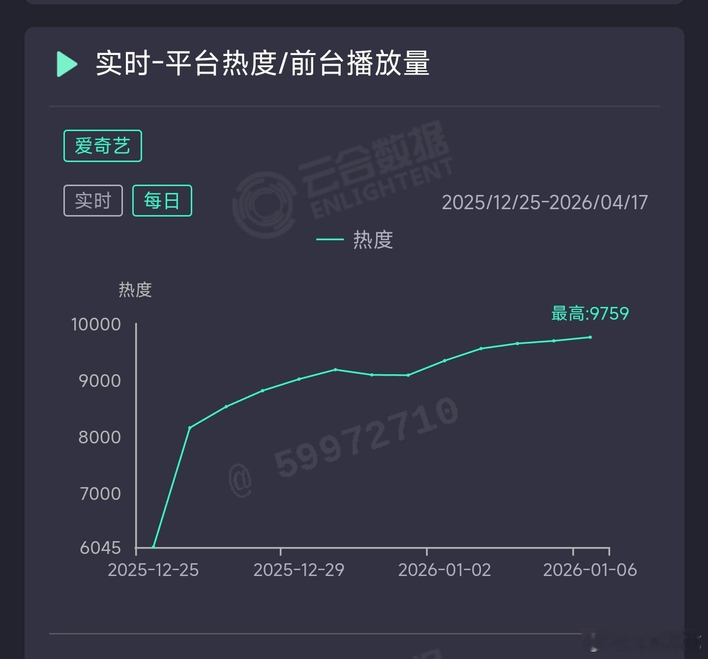 罚罪2昨日云合推测4950万上下。