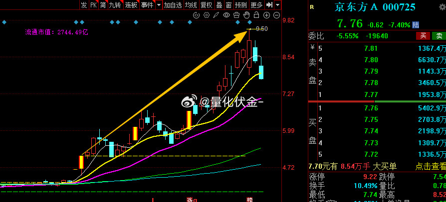 微博股票京东方Ａsz000725从走势上看，5月22日资金放量建仓，