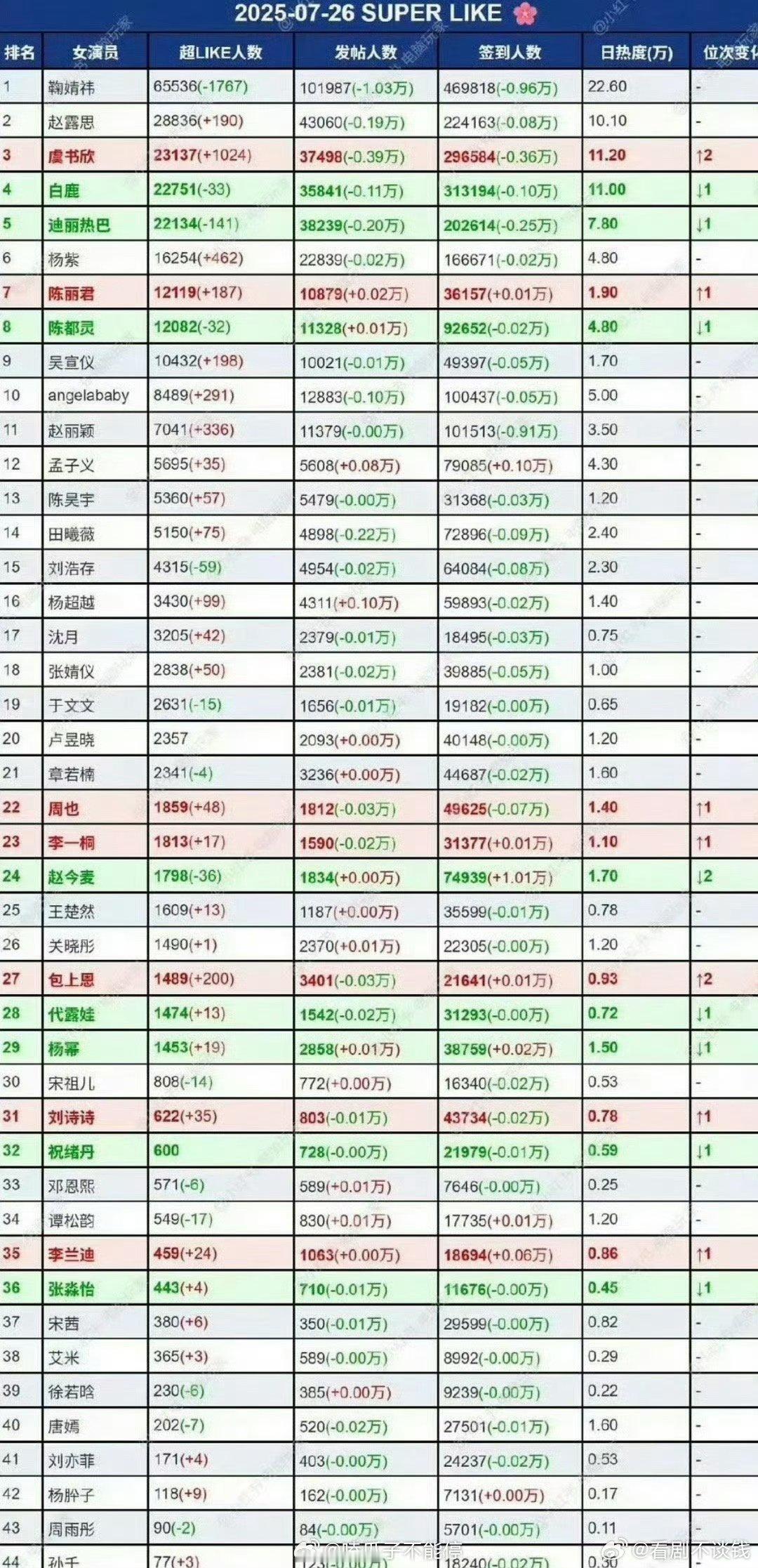各年龄段女明星超话综合排名第一⏬00：刘浩存、94：鞠婧祎、95：虞书欣、