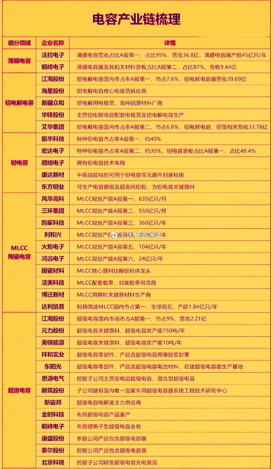 电容概念股近期受AI服务器供电架构升级驱动，呈现强势震荡上行态势，核心逻辑从周期