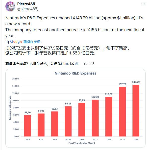 【任天堂研发费用超71亿】据推特网友Pierre485统计，任天堂花在制作游