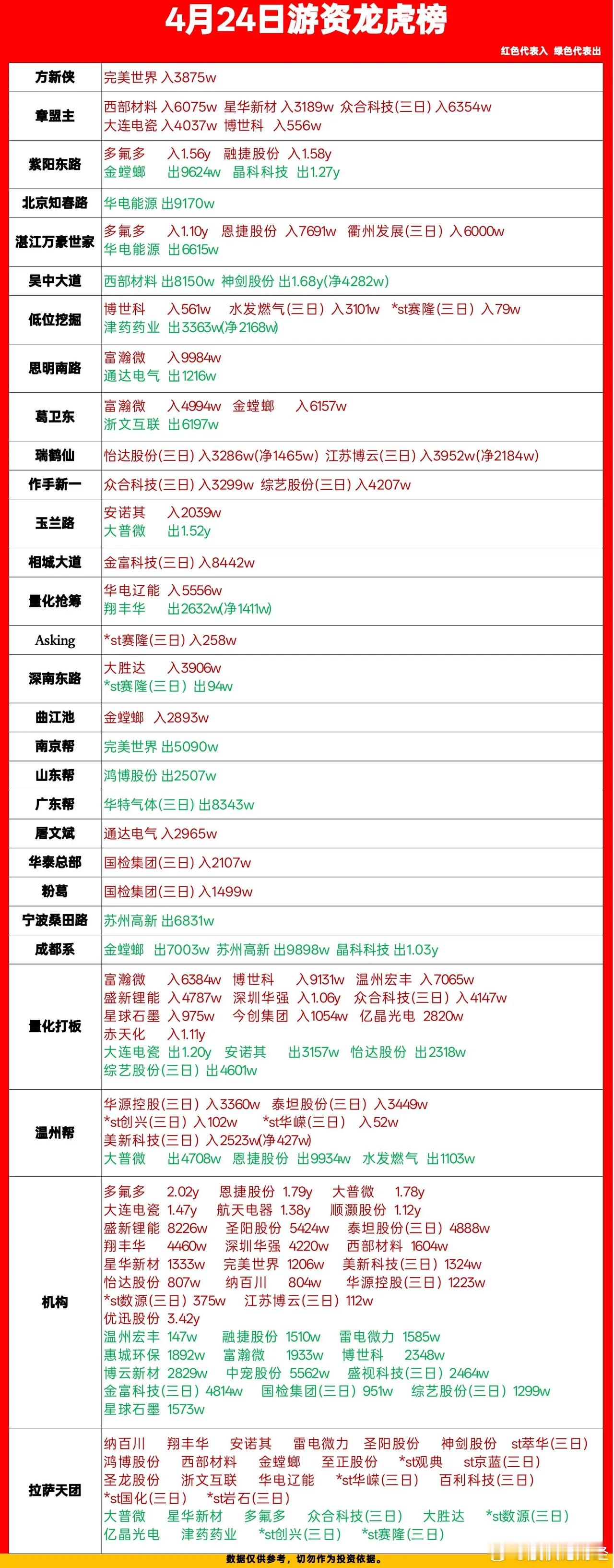 4月24日游资龙虎榜数据
