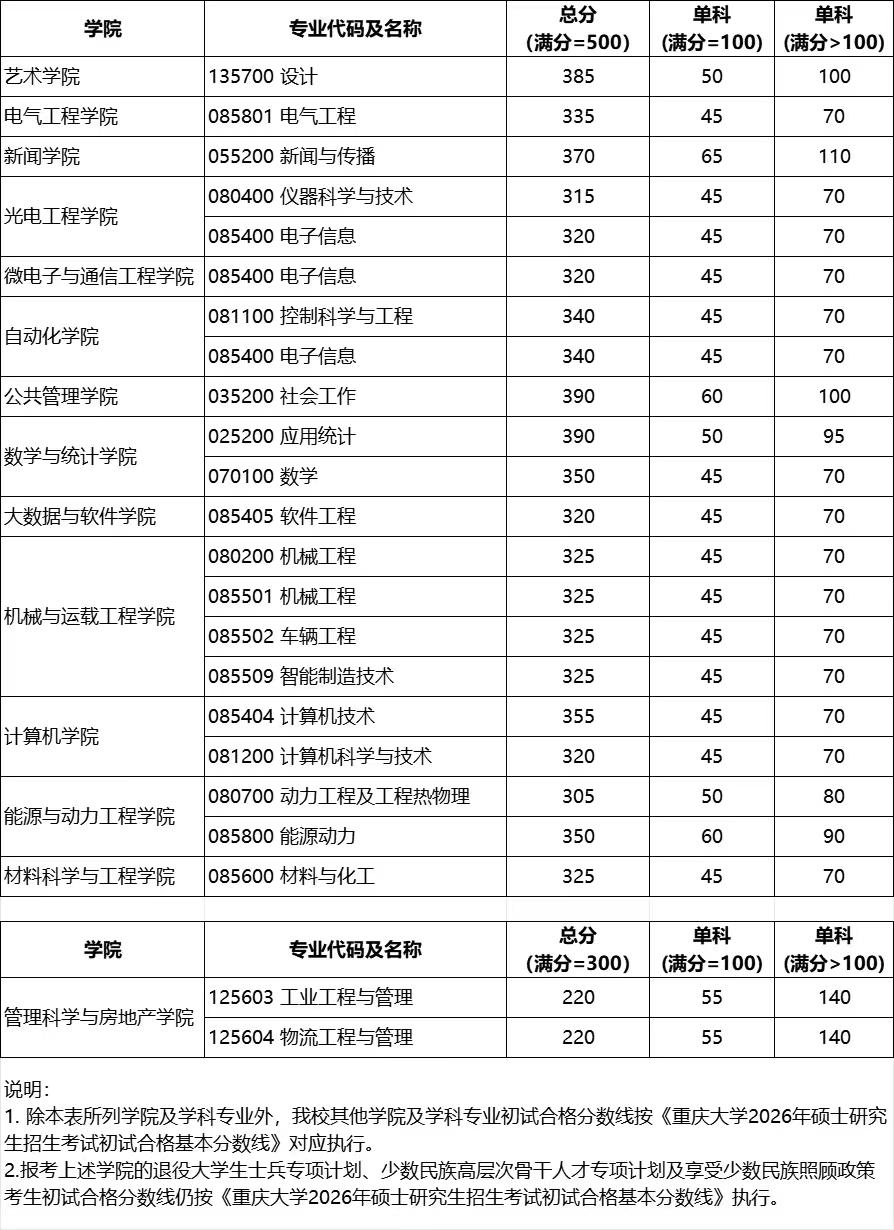 重庆大学公布了2026年考研合格分数线（二次划线），公共管理学院的社会工作和数
