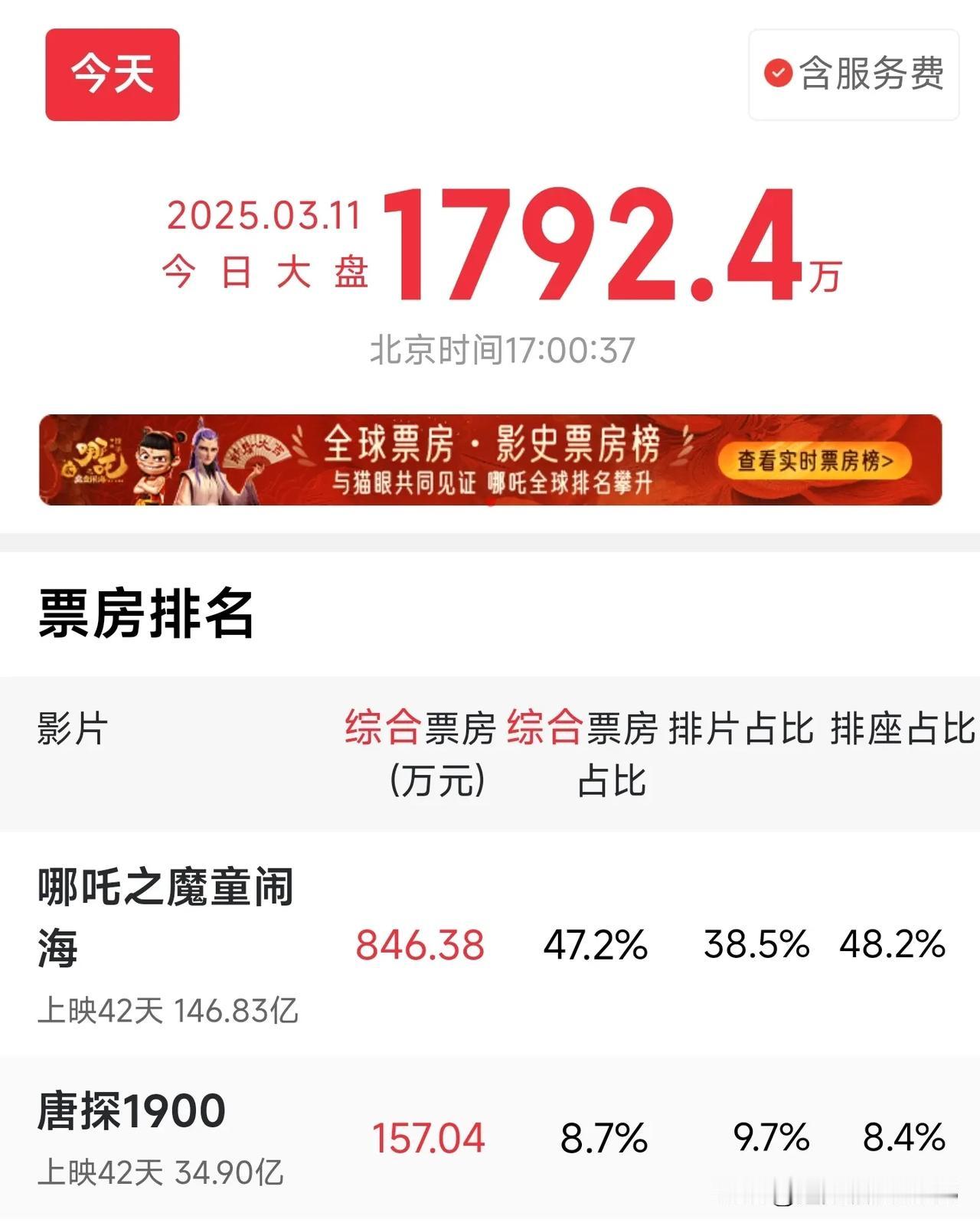 《哪吒2》今日票房才846万截止今下午5点，《哪吒2》单日票房846万多一点